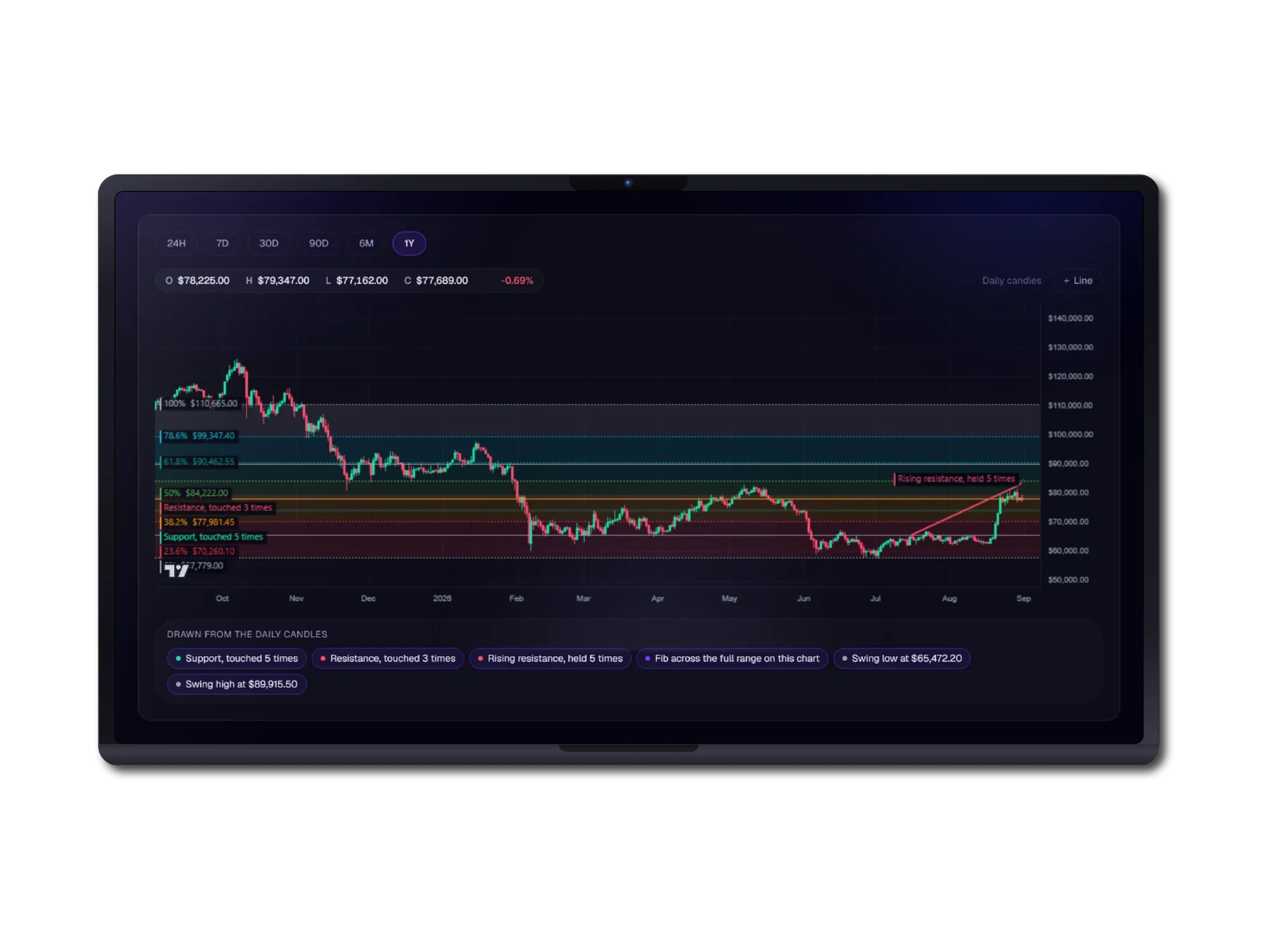 A tablet showing a one-year daily Bitcoin candle chart with the engine's analysis drawn over it: six labelled fibonacci levels from 23.6 percent at 70,260.10 dollars up to 100 percent at 110,665 dollars, a support line marked touched five times, a resistance line marked touched three times, and a rising resistance trendline marked held five times. A legend beneath is headed Drawn from the daily candles and repeats each element as a chip, including a swing low at 65,472.20 dollars and a swing high at 89,915.50 dollars.