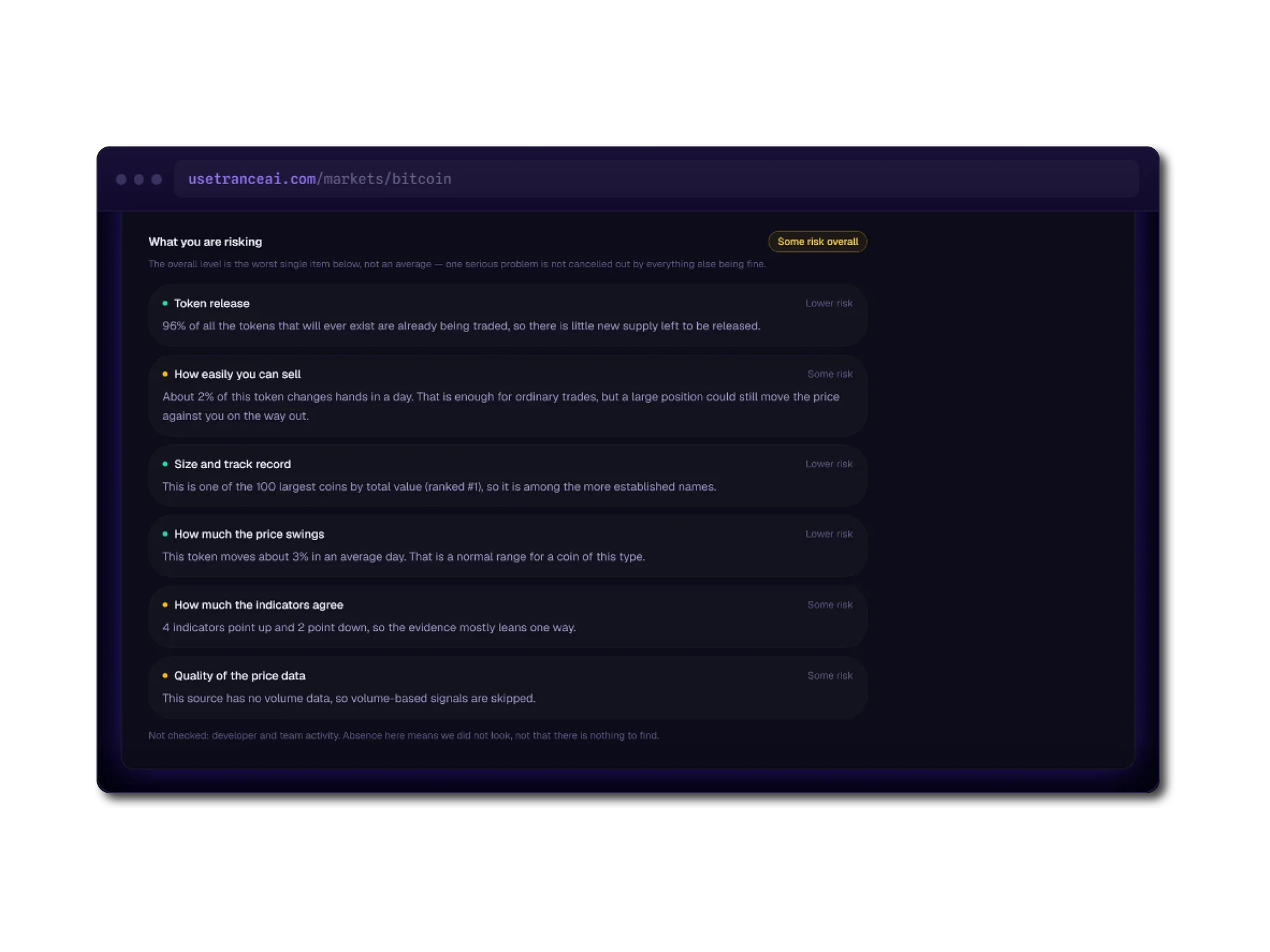 A browser window headed What you are risking, tagged Some risk overall, explaining that the overall level is the worst single item rather than an average. Six rows follow: token release, how easily you can sell, size and track record, how much the price swings, how much the indicators agree, and quality of the price data, each marked lower risk or some risk beside a plain-English sentence. A footnote states that developer and team activity were not checked, and that absence here means it was not looked at rather than that there is nothing to find.