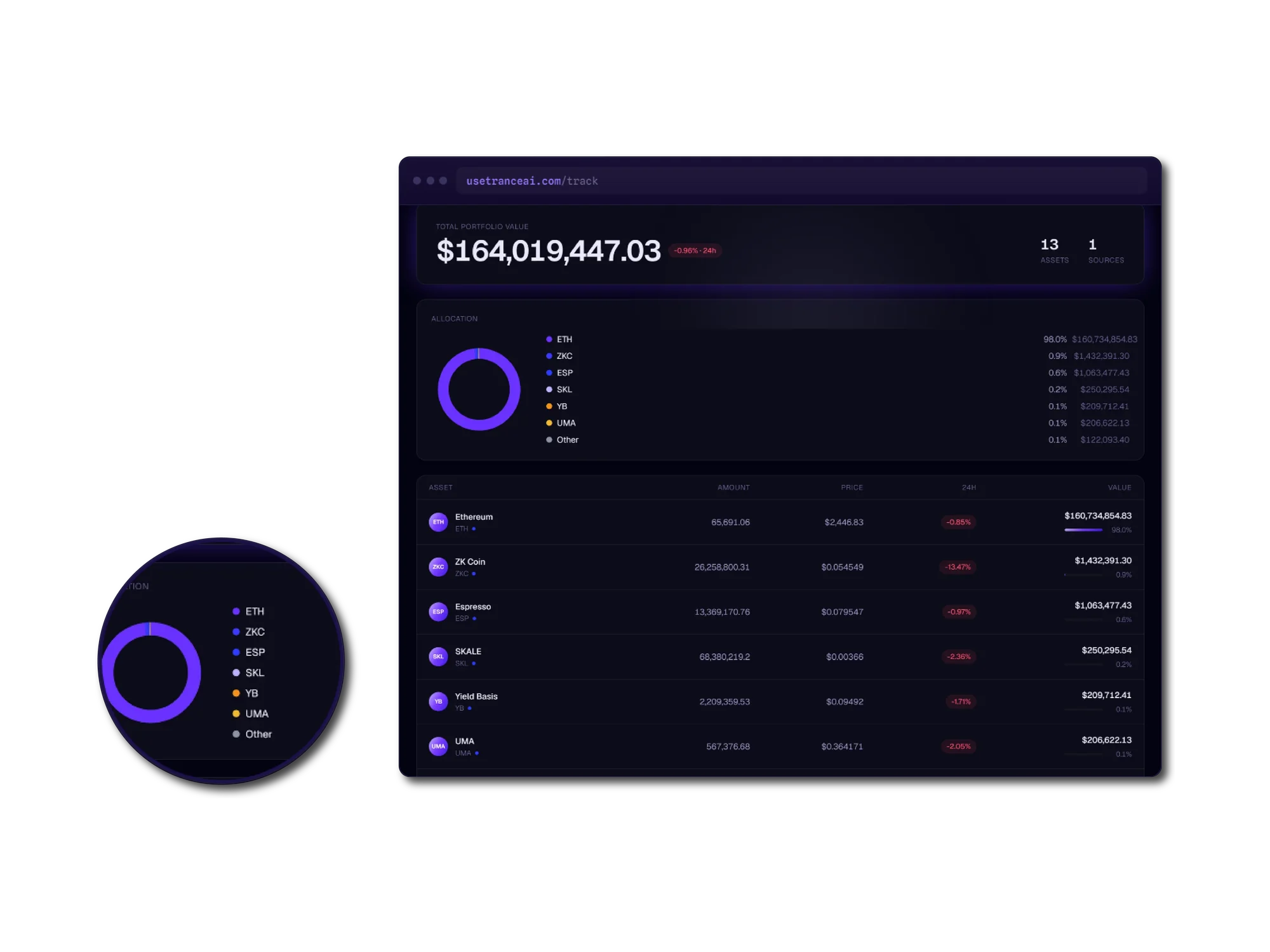 A browser window showing a tracked wallet with a total portfolio value of 164,019,447.03 dollars, down 0.96 percent over 24 hours, across 13 assets from one source. An allocation panel pairs a violet donut chart with a legend giving Ethereum at 98 percent and smaller positions in ZK Coin, Espresso, SKALE, Yield Basis and UMA. A table beneath lists each asset with its amount, price, 24-hour change and value.