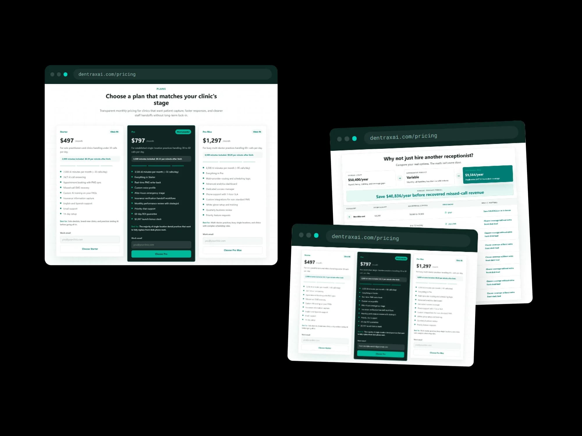 Two browser windows on the dentraxai.com pricing page. The first shows three plans under a heading reading Choose a plan that matches your clinic's stage: Starter at 497 dollars a month for clinics under 30 calls a day, Pro at 797 dollars a month marked most popular, and Pro Max at 1,297 dollars a month for practices handling 60 or more calls a day, each listing included AI minutes and the per-minute rate beyond them, and each carrying a work email field above its choose button. The second window is headed Why not just hire another receptionist, comparing human staff at 50,400 dollars a year and a variable-cost answering service against DentraxAI Pro at 9,564 dollars a year, with a banner reading save 40,836 dollars a year before recovered missed-call revenue.
