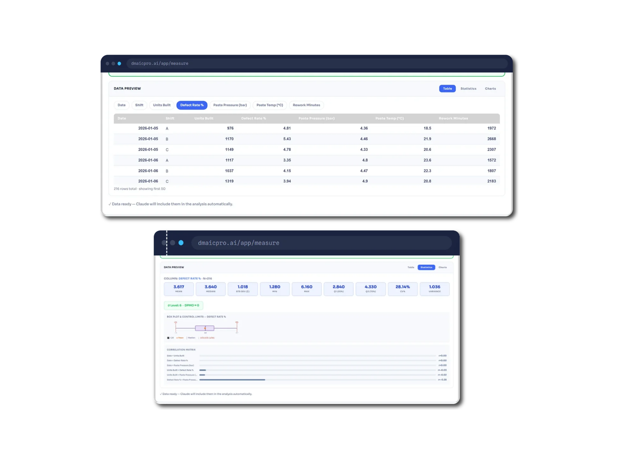 Two browser windows on the DMAIC PRO measure screen. The first shows a data preview table with columns for date, shift, units built, defect rate, paste pressure, paste temperature and rework minutes, noting 216 rows total showing the first 50, and a line reading data ready, Claude will include them in the analysis automatically. The second shows the statistics view for the defect rate column across 216 values: mean 3.617, median 3.640, standard deviation 1.018, minimum 1.280, maximum 6.160, first quartile 2.840, third quartile 4.330, coefficient of variation 28.14 percent and variance 1.036, above a sigma level badge, a box plot with control limits, and a correlation matrix.